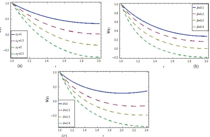 Figure 4. The effect of: a) Stokes number  S , b) non-Newtonian parameter β and c) thickness δ on the dimensionless velocity profile  t