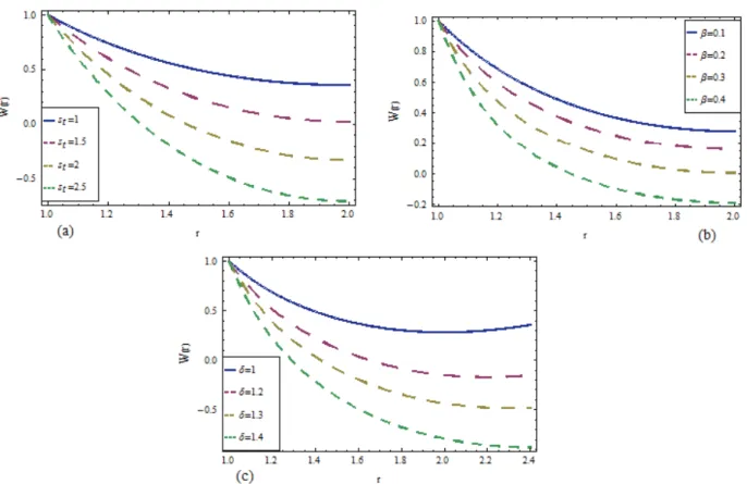 Figure 6. The effect of: a) Stokes number  S , b) non-Newtonian parameter β and c) thickness δ on the dimensionless velocity profile for  t the lifting problem by taking the constants  C 1 = 1.0367670− and C 2 = 0.0004492.−