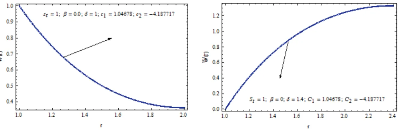 Figure 9. The Newtonian behavior of the fluid velocity for the lifting and drainage cases by taking 