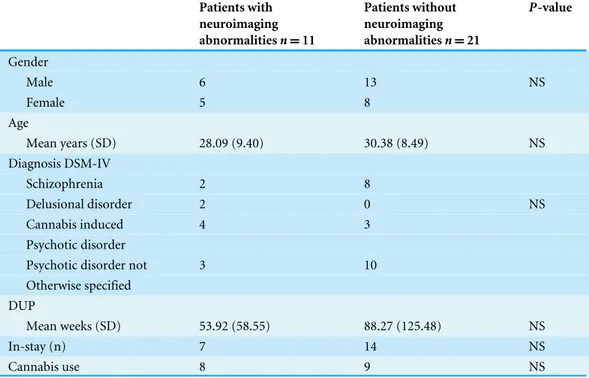 Table 2 Socio-demographic and clinical characteristics of patients with and without neuroimaging abnormalities