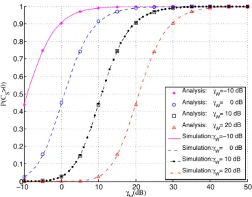 Figure 2. The probability of the existence of a non-zero secrecy capacity (Rayleigh/Nakagami, m = 2).