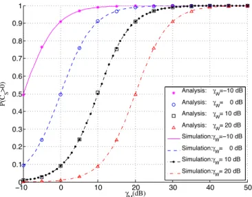 Figure 6. The probability of the existence of a non-zero secrecy capacity (Rayleigh/Rayleigh, m = 1)