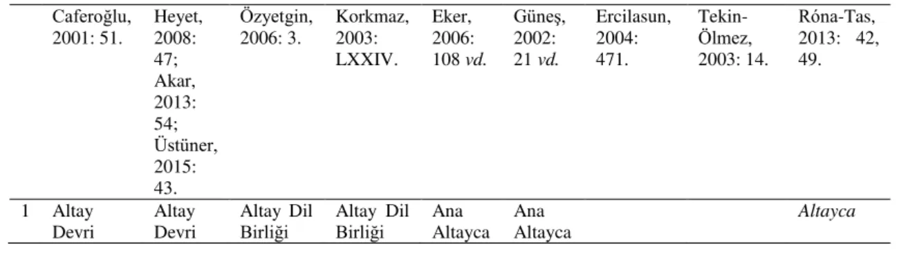 Tablo 1: Araştırmacılara Göre Türk Dilinin Devirleri  Caferoğlu,  2001: 51.  Heyet, 2008:  47;  Akar,  2013:  54;  Üstüner,  2015:  43