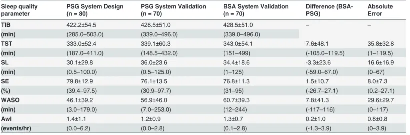 Table 2. Sleep Quality Parameters.