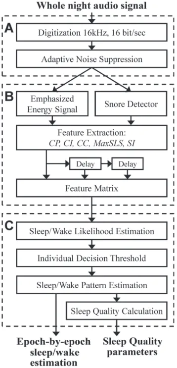 Fig 1. Block diagram of the proposed system. The system consists of three main stages: A) Preprocessing and signal enhancement