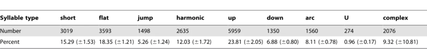 Table 4. Syllable parameters (means 6 SE) from 20985 syllables.