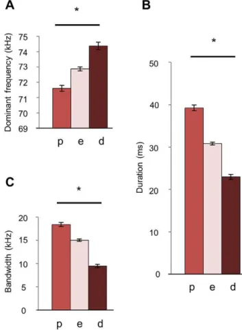 Figure 4. Dominant frequency, duration, and bandwidth of male USVs change with female estrous state