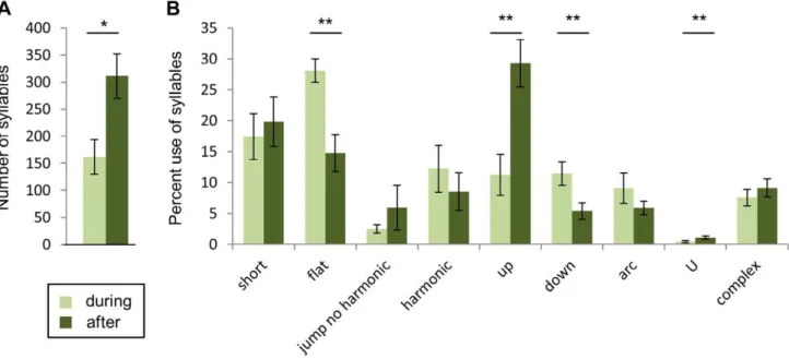 Figure 5. Female removal from male-female interaction changed the number of syllables produced and percent use of syllables types