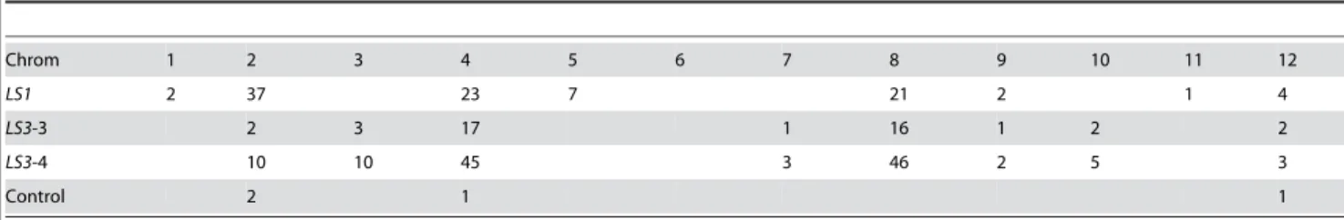 Table 1. Number of insertion sequence matchs in the 12 tomato chromosomes.