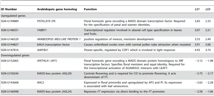 Table S1 Microarray data for LS1 and LS3