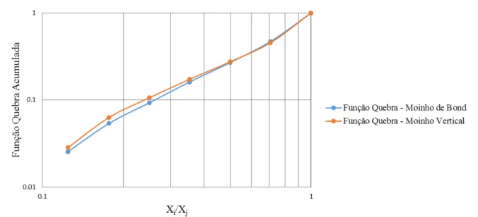 Figura   3:   Funções   quebra   determinadas   utilizando   um   moinho   de   Bond   e   um   moinho   Vertical