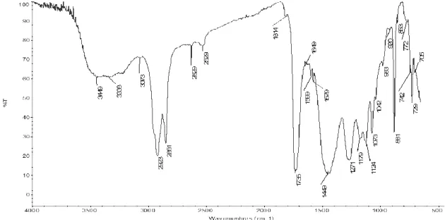 Fig.  5-4  -  Espectro  de  IV  obtido  da  tinta  alquídica  de  azul  cerúleo  (WN137)  antes  do  envelhecimento