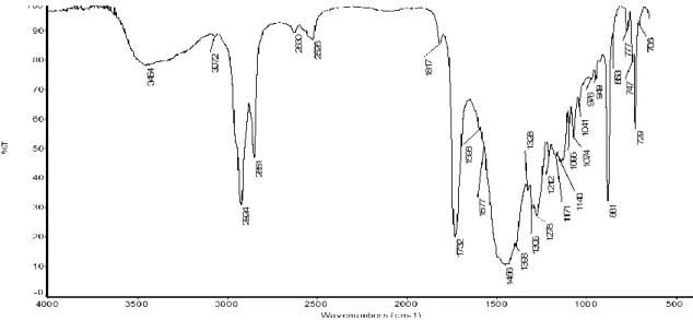 Fig.  5-21  -  Espectro  de  IV  obtido  da  tinta  alquídica  de  verde  ftalo  (WN522)  antes  do  envelhecimento
