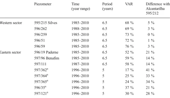 Table 3 Main mode of variability and contribution to the total variance (VAR) for an extended set of piezometers.