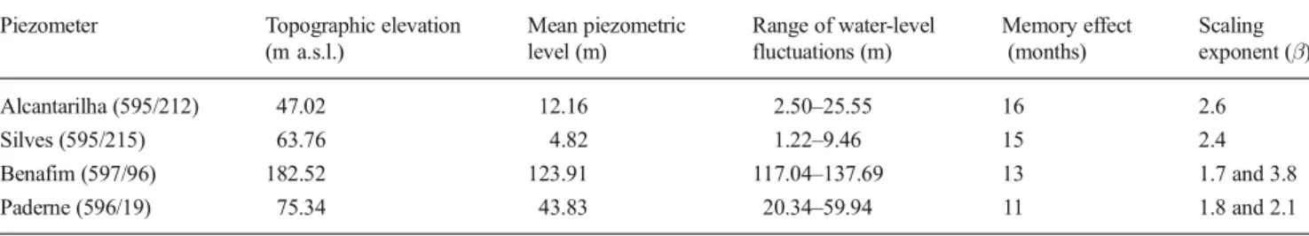 Table 1 Summary of hydrologic and statistical parameters of the data (1985 – 2010) Piezometer Topographic elevation