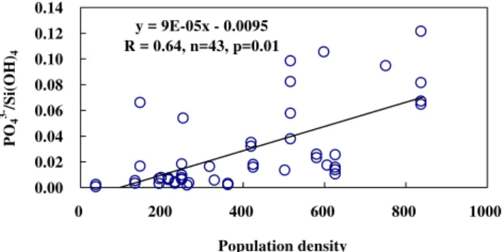 Fig. 3. Molar ratios of PO 3− 4 to Si(OH) 4 versus population den- den-sity (people/km 2 ) in the large Chinese and Korean rivers and  em-bayments