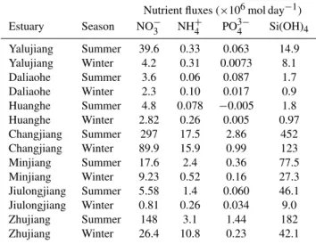 Table 7. Total nutrient fluxes (residual flux and mixing exchange flux) derived from steady state 1 box model