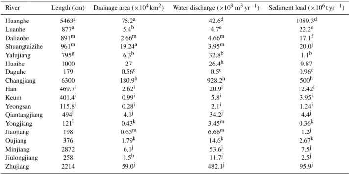 Table 1. Length, drainage area, long-term average water and sediment loads of large rivers discharging into the Chinese Seas.