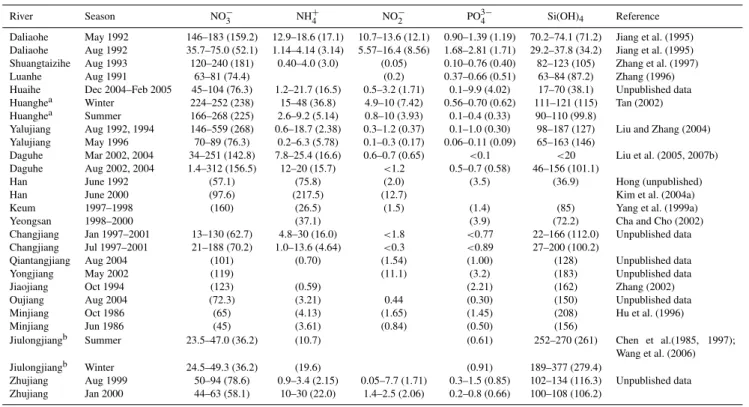 Table 2. Concentrations (µM) of various nutrient species in the major Chinese and Korean rivers discharging into the Chinese Seas, in which the given values in parentheses are the average.