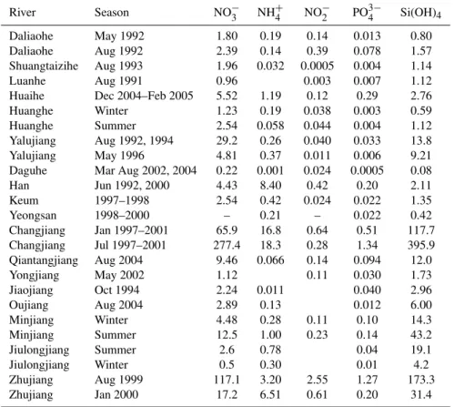 Table 3. Nutrient fluxes (×10 6 mol/day) from rivers to the Chinese Seas.