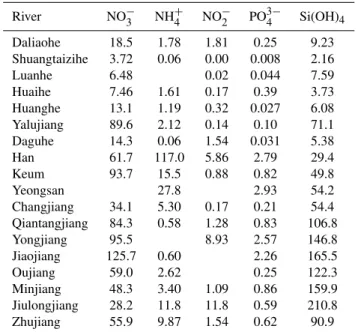 Table 4. The areal yields of nutrients (×10 3 mol km −2 yr −1 ) in the major Chinese and Korean rivers.