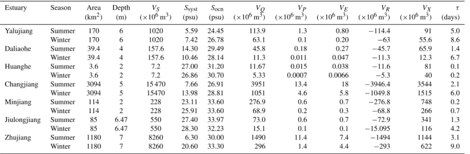 Table 5. Water and salt budgets for the Chinese estuaries.