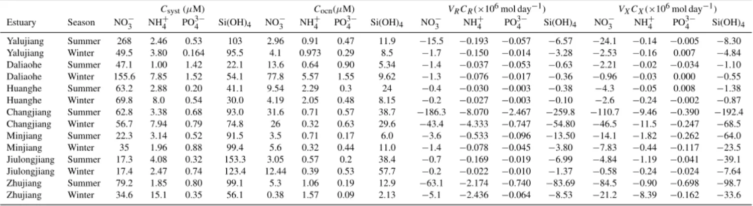 Table 6. Box model outputs of nutrient budgets in the Chinese estuaries. C sys and C ocn are nutrient concentrations in the systems and offshore ocean, respectively