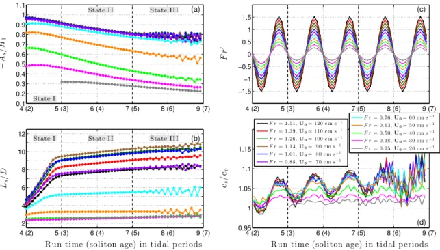 Figure 5. Wave evolution of leftward-propagating leading solitons in run A1 under different forcing strengths (see legend)