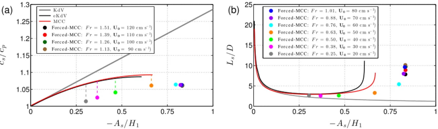 Figure 6. Solitary wave solutions for mature leading solitons in run A1 from the KdV (grey line), eKdV (black line) and MCC (red line) theories compared to numerical solutions from the forced-MCC equations (coloured dots refer to the Froude number and stre