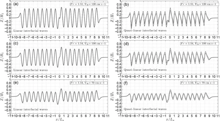 Figure C1. Linear (left panels) and quasi-linear (right panels) interfacial waves generated via a tidal flow over a sill from the model equations derived in Gerkema (1996) (grey line) and via a horizontally oscillating sill from the model equations derived