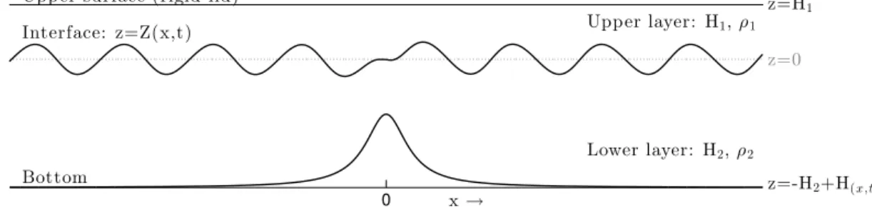 Figure 1. The two-fluid layer system for which the forced-MCC-f equations are derived