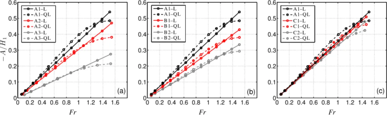 Figure 2. Amplitude of the linear, L, and quasi-linear, QL, internal tide scaled to the thickness of the upper layer vs