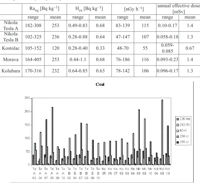 Figure  1.  Measured  concentration  of  radionuclides  in  coal  in  coal-fired  power  plant  Te  A  -