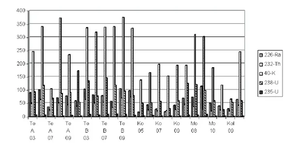 Figure 3. Measured concentration of radionuclides in flying ash in coal-fired power plant Te A -