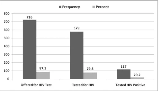 Table 2. Offering of HIV test by TB care provider, Addis Ababa, Ethiopia, July 2011.