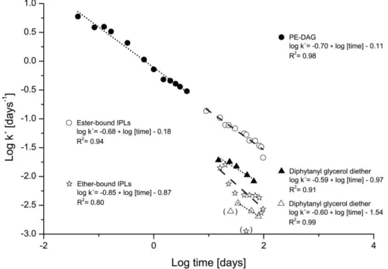 Fig. 7. Log-log plot of calculated kinetic degradation constants of ester-bound and ether-bound IPLs (dashed lines) with time in combination with three incubation experiments from Harvey et al