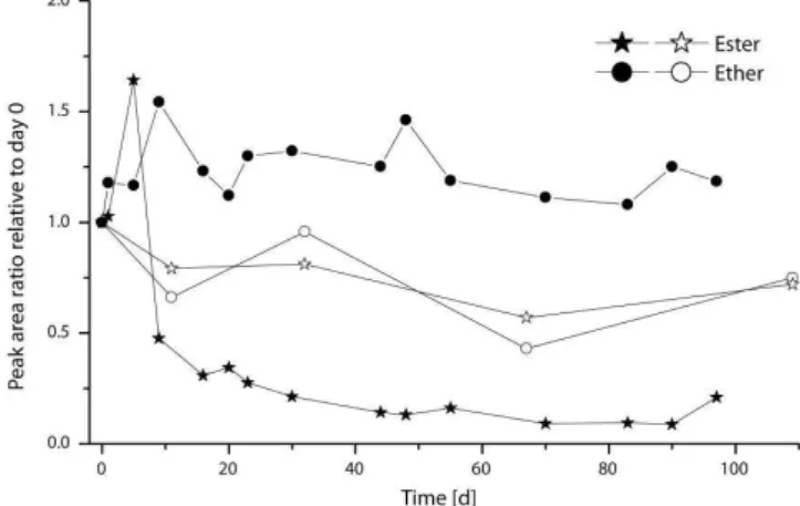 Fig. 5. Relative concentrations of ether-bound IPLs with different head groups in the degradation experiment vs