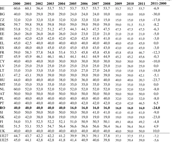 Tabel no. 2 Personal income tax rates for employees in the EU from 2000-2011 (%) 