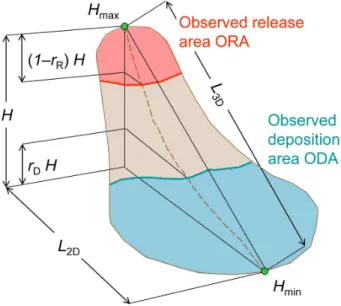 Figure 2. Landslide geometry and inventory subsetting. ORA and ODA are defined on the basis of r R and r D .