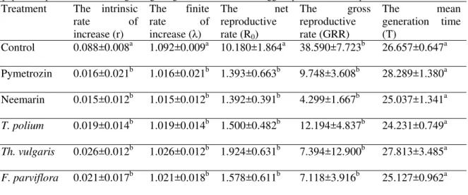 Table 2 Comparison of means related to the effect of different herbal compounds in comparison with pesticides on  population parameters with using the age-stage two-sex life table of eggs exposed to infected plant of Bemisia tabaci