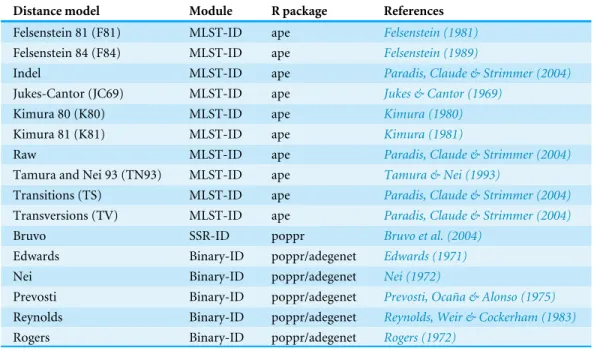 Table 2 Genetic distances implemented in the Genotype-ID module of Microbe-ID. Each of the dis- dis-tances included in Microbe-ID are specific to a given molecular marker used in the web application.