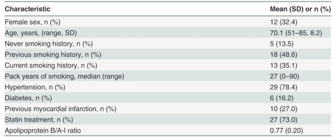 Table 2. Characteristics of the patients with symptomatic carotid plaques in the clinical substudy (n = 37).