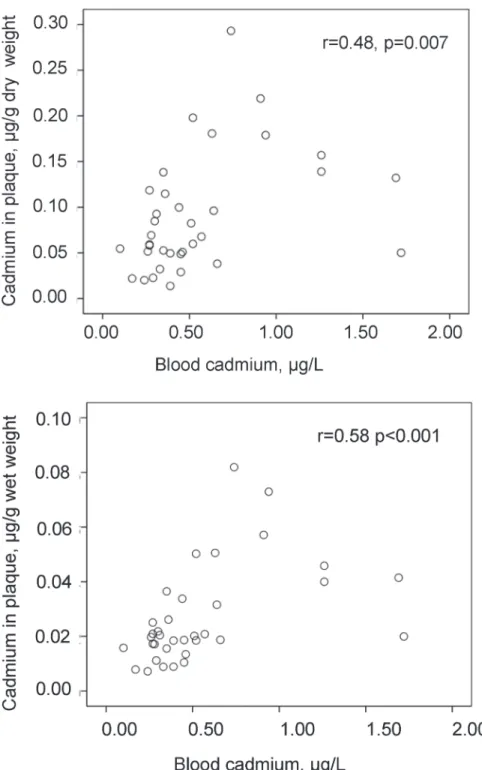Fig 2. Correlation between cadmium levels in blood and atherosclerotic plaques (endarterectomies).