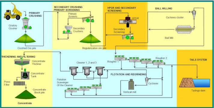 Figure   1:   Salobo   process   flowsheet   (ROSA   et   al.,   2007)   
