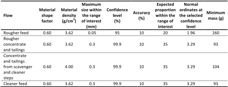 Table   1:   Minimum   mass   calculation   based   on   the   formula   proposed   by   Gy   (1992)