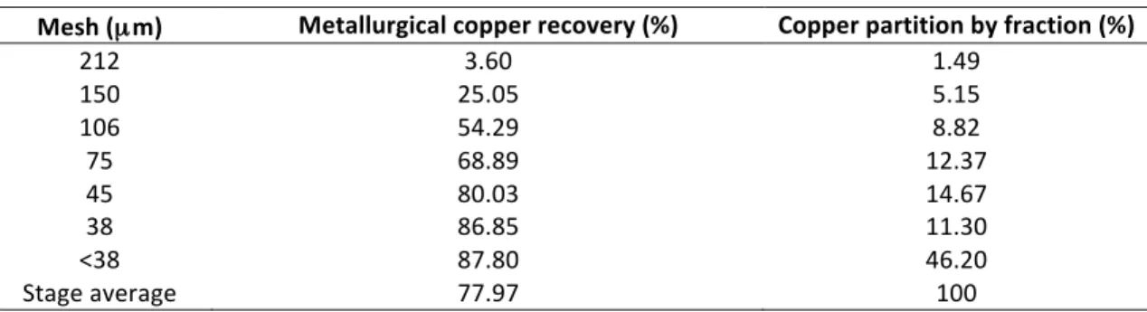 Figure   3   data   illustrate   a   clear   trend   toward   significantly   finer   rougher   concentrate   when    compared    to    the    rougher    feed