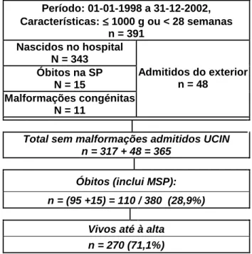 Tabela 1- Admissões e sobreviventes até à alta hospitalar (população de estudo). 