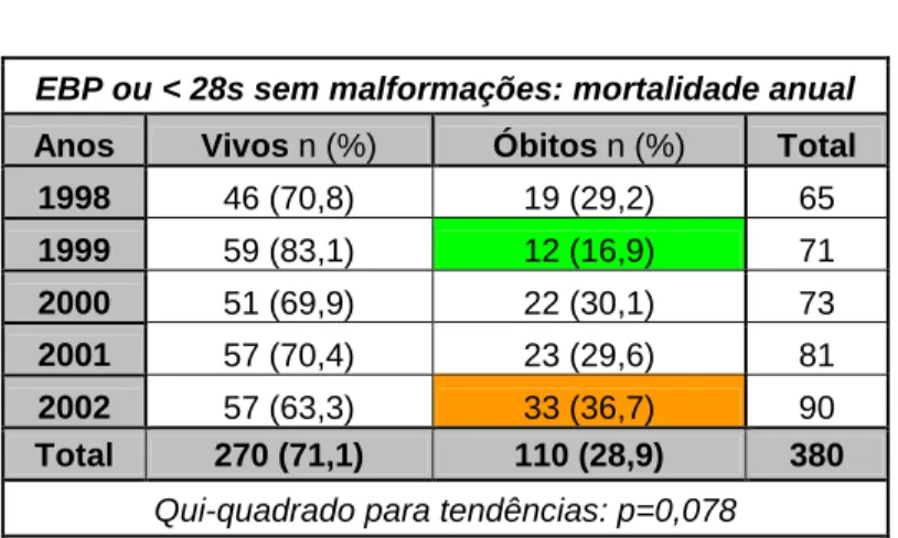 Tabela 2 - Distribuição anual da mortalidade durante o período em estudo. 