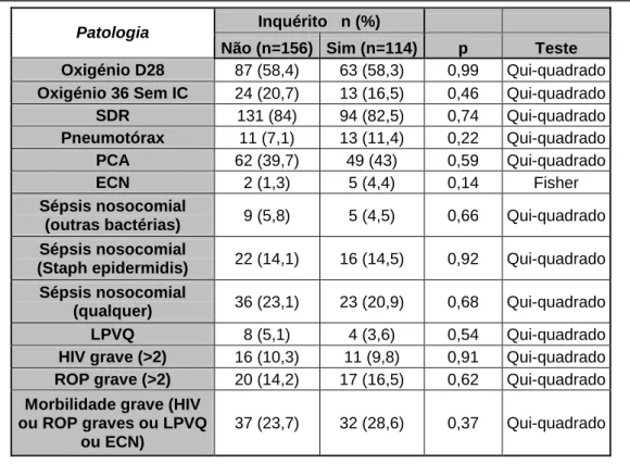 Tabela 6 – Comparação dos dois grupos em relação a algumas patologias. 