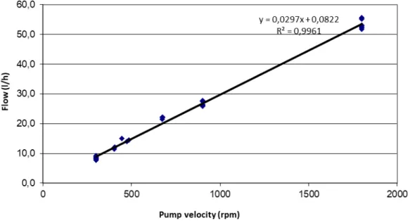 Figure   9.   Results   of   field   measurements   carried   out   to   determine   the   flow   repeatability   at   the   persitaltic   pump   